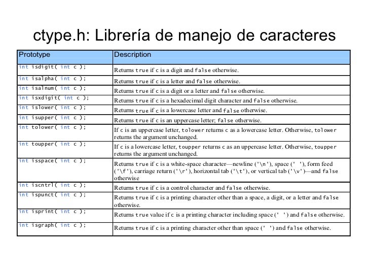 funciones de cadenas en lenguaje c caracteres y cadenas lenguaje c funciones de cadenas en lenguaje c caracteres y cadenas lenguaje c