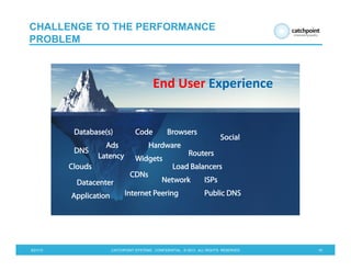 5/21/13 CATCHPOINT SYSTEMS . CONFIDENTIAL . © 2013 . ALL RIGHTS RESERVED 15
CHALLENGE TO THE PERFORMANCE
PROBLEM
Hardware	
  
Database(s)	
  
Application	
  
Code	
  
Ads	
  
Widgets	
  
CDNs	
  
DNS	
  
Network	
  Datacenter	
   ISPs	
  
Internet Peering	
  
Browsers	
  
Public DNS	
  
End	
  User	
  Experience	
  
Social	
  
Clouds	
  
Latency	
   Routers	
  
Load Balancers	
  
 