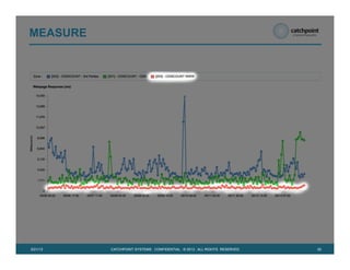 MEASURE
20CATCHPOINT SYSTEMS . CONFIDENTIAL . © 2013 . ALL RIGHTS RESERVED5/21/13
 