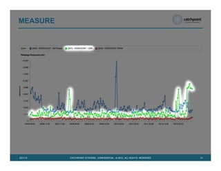 MEASURE
21CATCHPOINT SYSTEMS . CONFIDENTIAL . © 2013 . ALL RIGHTS RESERVED5/21/13
 