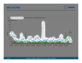 MEASURE
22CATCHPOINT SYSTEMS . CONFIDENTIAL . © 2013 . ALL RIGHTS RESERVED5/21/13
 