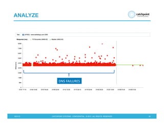 5/21/13 CATCHPOINT SYSTEMS . CONFIDENTIAL . © 2013 . ALL RIGHTS RESERVED 24
ANALYZE
DNS	
  FAILURES	
  
 