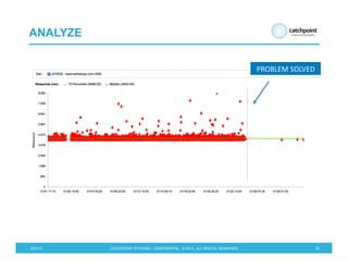 5/21/13 CATCHPOINT SYSTEMS . CONFIDENTIAL . © 2013 . ALL RIGHTS RESERVED 25
ANALYZE
PROBLEM	
  SOLVED	
  
 