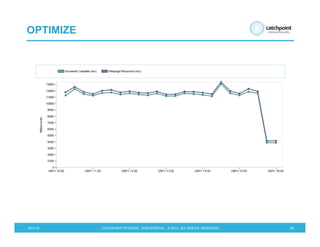 5/21/13 CATCHPOINT SYSTEMS . CONFIDENTIAL . © 2013 . ALL RIGHTS RESERVED 26
OPTIMIZE
 