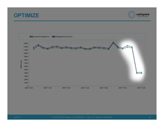 275/21/13 CATCHPOINT SYSTEMS . CONFIDENTIAL . © 2013 . ALL RIGHTS RESERVED
OPTIMIZE
 