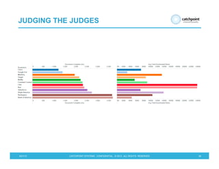 5/21/13 CATCHPOINT SYSTEMS . CONFIDENTIAL . © 2013 . ALL RIGHTS RESERVED 28
JUDGING THE JUDGES
 
