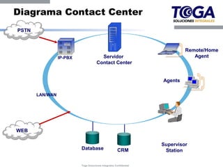 Diagrama Contact Center
PCSNets
 PSTN


                                                                              Remote/Home
                  IP-PBX                 Servidor                                Agent
                                       Contact Center


                                                                     Agents

        LAN/WAN




 WEB

                                                                     Supervisor
                           Database                     CRM           Station

                           Toga Soluciones Integrales Confidential
 