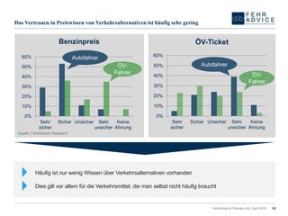 FehrAdvice & Partners AG, April 2015 10
Das Vertrauen in Preiswissen von Verkehrsalternativen ist häufig sehr gering
0%
10%
20%
30%
40%
50%
60%
Sehr
sicher
Sicher Unsicher Sehr
unsicher
Keine
Ahnung
0%
10%
20%
30%
40%
50%
60%
Sehr
sicher
Sicher Unsicher Sehr
unsicher
Keine
Ahnung
Autofahrer
ÖV-
Fahrer ÖV-
Fahrer
Autofahrer
Quelle: FehrAdvice Research
Häufig ist nur wenig Wissen über Verkehrsalternativen vorhanden
Dies gilt vor allem für die Verkehrsmittel, die man selbst nicht häufig braucht
Benzinpreis ÖV-Ticket
 