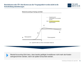 Benzinkosten oder ÖV-Abo-Kosten aus der Vergangenheit werden nicht in die
Entscheidung miteinbezogen
FehrAdvice & Partners AG, April 2015 14
Mental Accounting führt dazu, dass bereits getätigte Investitionen nicht mehr als Kosten
wahrgenommen werden, wenn sie später konsumiert werden.
 
