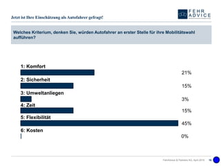 1: Komfort
2: Sicherheit
3: Umweltanliegen
4: Zeit
5: Flexibilität
21%
15%
3%
15%
45%
FehrAdvice & Partners AG, April 2015 16
Jetzt ist Ihre Einschätzung als Autofahrer gefragt!
Welches Kriterium, denken Sie, würden Autofahrer an erster Stelle für ihre Mobilitätswahl
aufführen?
6: Kosten
0%
 