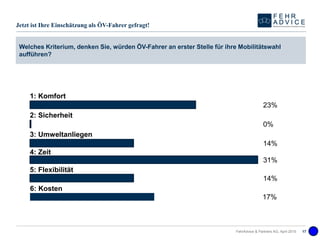 1: Komfort
2: Sicherheit
3: Umweltanliegen
4: Zeit
5: Flexibilität
23%
0%
14%
31%
14%
FehrAdvice & Partners AG, April 2015 17
Jetzt ist Ihre Einschätzung als ÖV-Fahrer gefragt!
Welches Kriterium, denken Sie, würden ÖV-Fahrer an erster Stelle für ihre Mobilitätswahl
aufführen?
6: Kosten
17%
 