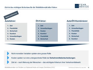 Zeit ist das wichtigste Kriterium für die Mobilitätswahl aller Fahrer
FehrAdvice & Partners AG, April 2015 18
1. Zeit
2. Flexibilität
3. Sicherheit
4. Komfort
5. Umweltanliegen
6. Kosten
1. Zeit
2. Umweltanliegen
3. Kosten
4. Komfort
5. Flexibilität
6. Sicherheit
1. Zeit
2. Umweltanliegen
3. Flexibilität
4. Kosten
5. Sicherheit
6. Komfort
Autofahrer: ÖV-Fahrer: Auto/ÖV-Kombinierer:
Nicht-monetäre Variablen spielen eine grosse Rolle
Kosten spielen nur eine untergeordnete Rolle bei Verkehrsmittelentscheidungen.
Zeit ist – nach Meinung der Menschen – das wichtigste Kriterium ihrer Verkehrsmittelwahl.
Mobilitätsverhalten von Pendlern zur Spitzenzeit heute und morgen (FehrAdvice 2012)
 