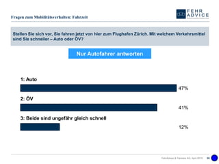 1: Auto
2: ÖV
3: Beide sind ungefähr gleich schnell
47%
41%
12%
Stellen Sie sich vor, Sie fahren jetzt von hier zum Flughafen Zürich. Mit welchem Verkehrsmittel
sind Sie schneller – Auto oder ÖV?
Fragen zum Mobilitätsverhalten: Fahrzeit
FehrAdvice & Partners AG, April 2015 20
Nur Autofahrer antworten
 