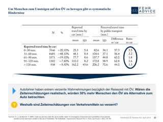 Um Menschen zum Umsteigen auf den ÖV zu bewegen gibt es systematische
Hindernisse
FehrAdvice & Partners AG, April 2015 22
Van Exel, N. J. a, & Rietveld, P. (2009). Could you also have made this trip by another mode? An investigation of perceived travel possibilities of car and train
travellers on the main travel corridors to the city of Amsterdam, The Netherlands. Transportation Research Part A: Policy and Practice, 43(4), 374–385.
Autofahrer haben extrem verzerrte Wahrnehmungen bezüglich der Reisezeit mit ÖV. Wären die
Zeiteinschätzungen realistisch, würden 30% mehr Menschen den ÖV als Alternative zum
Auto betrachten.
Weshalb sind Zeiteinschätzungen von Verkehrsmitteln so verzerrt??
 