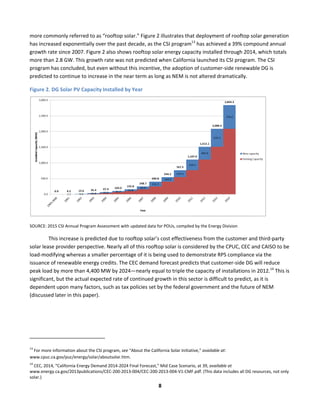  
8	
  
more	
  commonly	
  referred	
  to	
  as	
  “rooftop	
  solar.”	
  Figure	
  2	
  illustrates	
  that	
  deployment	
  of	
  rooftop	
  solar	
  generation	
  
has	
  increased	
  exponentially	
  over	
  the	
  past	
  decade,	
  as	
  the	
  CSI	
  program13
	
  has	
  achieved	
  a	
  39%	
  compound	
  annual	
  
growth	
  rate	
  since	
  2007.	
  Figure	
  2	
  also	
  shows	
  rooftop	
  solar	
  energy	
  capacity	
  installed	
  through	
  2014,	
  which	
  totals	
  
more	
  than	
  2.8	
  GW.	
  This	
  growth	
  rate	
  was	
  not	
  predicted	
  when	
  California	
  launched	
  its	
  CSI	
  program.	
  The	
  CSI	
  
program	
  has	
  concluded,	
  but	
  even	
  without	
  this	
  incentive,	
  the	
  adoption	
  of	
  customer-­‐side	
  renewable	
  DG	
  is	
  
predicted	
  to	
  continue	
  to	
  increase	
  in	
  the	
  near	
  term	
  as	
  long	
  as	
  NEM	
  is	
  not	
  altered	
  dramatically.	
  	
  
Figure	
  2.	
  DG	
  Solar	
  PV	
  Capacity	
  Installed	
  by	
  Year	
  
	
  
SOURCE:	
  2015	
  CSI	
  Annual	
  Program	
  Assessment	
  with	
  updated	
  data	
  for	
  POUs,	
  compiled	
  by	
  the	
  Energy	
  Division	
  
This	
  increase	
  is	
  predicted	
  due	
  to	
  rooftop	
  solar’s	
  cost	
  effectiveness	
  from	
  the	
  customer	
  and	
  third-­‐party	
  
solar	
  lease	
  provider	
  perspective.	
  Nearly	
  all	
  of	
  this	
  rooftop	
  solar	
  is	
  considered	
  by	
  the	
  CPUC,	
  CEC	
  and	
  CAISO	
  to	
  be	
  
load-­‐modifying	
  whereas	
  a	
  smaller	
  percentage	
  of	
  it	
  is	
  being	
  used	
  to	
  demonstrate	
  RPS	
  compliance	
  via	
  the	
  
issuance	
  of	
  renewable	
  energy	
  credits.	
  The	
  CEC	
  demand	
  forecast	
  predicts	
  that	
  customer-­‐side	
  DG	
  will	
  reduce	
  
peak	
  load	
  by	
  more	
  than	
  4,400	
  MW	
  by	
  2024—nearly	
  equal	
  to	
  triple	
  the	
  capacity	
  of	
  installations	
  in	
  2012.14
	
  This	
  is	
  
significant,	
  but	
  the	
  actual	
  expected	
  rate	
  of	
  continued	
  growth	
  in	
  this	
  sector	
  is	
  difficult	
  to	
  predict,	
  as	
  it	
  is	
  
dependent	
  upon	
  many	
  factors,	
  such	
  as	
  tax	
  policies	
  set	
  by	
  the	
  federal	
  government	
  and	
  the	
  future	
  of	
  NEM	
  
(discussed	
  later	
  in	
  this	
  paper).	
  
	
  	
  	
  	
  	
  	
  	
  	
  	
  	
  	
  	
  	
  	
  	
  	
  	
  	
  	
  	
  	
  	
  	
  	
  	
  	
  	
  	
  	
  	
  	
  	
  	
  	
  	
  	
  	
  	
  	
  	
  	
  	
  	
  	
  	
  	
  	
  	
  	
  	
  	
  	
  	
  	
  	
  	
  	
  	
  	
  	
  
13
	
  For	
  more	
  information	
  about	
  the	
  CSI	
  program,	
  see	
  “About	
  the	
  California	
  Solar	
  Initiative,”	
  available	
  at:	
  
www.cpuc.ca.gov/puc/energy/solar/aboutsolar.htm.	
  
14
	
  CEC,	
  2014,	
  “California	
  Energy	
  Demand	
  2014-­‐2024	
  Final	
  Forecast,”	
  Mid	
  Case	
  Scenario,	
  at	
  39,	
  available	
  at	
  
www.energy.ca.gov/2013publications/CEC-­‐200-­‐2013-­‐004/CEC-­‐200-­‐2013-­‐004-­‐V1-­‐CMF.pdf.	
  (This	
  data	
  includes	
  all	
  DG	
  resources,	
  not	
  only	
  
solar.)	
  	
  
 