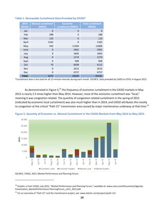  
14	
  
Table	
  1.	
  Renewable	
  Curtailment	
  Data	
  Provided	
  by	
  CAISO*	
  
*Curtailment	
  data	
  is	
  the	
  total	
  for	
  all	
  15-­‐minute	
  intervals	
  during	
  each	
  month.	
  SOURCE:	
  Data	
  provided	
  by	
  CAISO	
  to	
  CPUC	
  in	
  August	
  2015	
  
	
  
As	
  demonstrated	
  in	
  Figure	
  5,24
	
  the	
  frequency	
  of	
  economic	
  curtailment	
  in	
  the	
  CAISO	
  markets	
  in	
  May	
  
2015	
  is	
  nearly	
  2.5	
  times	
  higher	
  than	
  May	
  2014.	
  However,	
  most	
  of	
  the	
  economic	
  curtailment	
  was	
  “local,”	
  
meaning	
  it	
  was	
  congestion-­‐related.	
  The	
  quantity	
  of	
  congestion-­‐related	
  curtailment	
  in	
  the	
  spring	
  of	
  2015	
  
(indicated	
  by	
  economic	
  local	
  curtailment)	
  was	
  also	
  much	
  higher	
  than	
  in	
  2014,	
  and	
  CAISO	
  attributes	
  this	
  mostly	
  
to	
  congestion	
  at	
  the	
  critical	
  “Path	
  15”	
  transmission	
  area	
  caused	
  by	
  major	
  maintenance	
  underway	
  at	
  that	
  time.25
	
  	
  
	
  
Figure	
  5.	
  Quantity	
  of	
  Economic	
  vs.	
  Manual	
  Curtailment	
  in	
  the	
  CAISO	
  Markets	
  from	
  May	
  2014	
  to	
  May	
  2015	
  
	
  
SOURCE:	
  CAISO,	
  2015,	
  Market	
  Performance	
  and	
  Planning	
  Forum.	
  	
  
	
  	
  	
  	
  	
  	
  	
  	
  	
  	
  	
  	
  	
  	
  	
  	
  	
  	
  	
  	
  	
  	
  	
  	
  	
  	
  	
  	
  	
  	
  	
  	
  	
  	
  	
  	
  	
  	
  	
  	
  	
  	
  	
  	
  	
  	
  	
  	
  	
  	
  	
  	
  	
  	
  	
  	
  	
  	
  	
  	
  
24
	
  Graphic	
  is	
  from	
  CAISO,	
  July	
  2015,	
  “Market	
  Performance	
  and	
  Planning	
  Forum,”	
  available	
  at:	
  www.caiso.com/Documents/Agenda-­‐
Presentation_MarketPerformance-­‐PlanningForum_Jul21_2015.pdf.	
  
25
	
  For	
  an	
  overview	
  of	
  “Path	
  15”	
  and	
  the	
  maintenance	
  project,	
  see:	
  www.datcllc.com/projects/path-­‐15/.	
  
 
