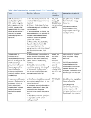  
47	
  
Table	
  3.	
  Key	
  Policy	
  Questions	
  to	
  Answer	
  through	
  CPUC	
  Proceedings	
  
Topic	
  	
   	
  Questions	
  to	
  Consider	
   Relevant	
  
Proceedings	
  
Approaches	
  in	
  Chapter	
  IV	
  
DERs:	
  Guidance	
  can	
  be	
  
developed	
  through	
  the	
  
IDER	
  or	
  other	
  integrated	
  
planning	
  process	
  for	
  the	
  
multiple	
  programs	
  that	
  
deal	
  with	
  DERs.	
  One	
  result	
  
would	
  be	
  to	
  determine	
  if	
  
additional	
  or	
  revised	
  
incentive	
  programs	
  are	
  
necessary.	
  
(a)	
  How	
  should	
  integration	
  costs	
  and	
  
benefits	
  for	
  DERs	
  be	
  determined	
  and	
  
allocated?	
  
(b)	
  What	
  are	
  the	
  best	
  ways	
  for	
  load-­‐
modifying	
  programs	
  to	
  contribute	
  to	
  
grid	
  integration?	
  	
  
(c)	
  What	
  operational,	
  locational,	
  and	
  
other	
  characteristics	
  are	
  desirable	
  for	
  
customer-­‐sited	
  renewable	
  energy	
  
projects	
  to	
  achieve	
  the	
  greatest	
  
system-­‐wide	
  benefits?	
  	
  
(d)	
  Which	
  entities	
  should	
  schedule,	
  
dispatch,	
  and	
  control	
  future	
  DG	
  
resources,	
  and	
  what	
  are	
  the	
  
appropriate	
  roles	
  and	
  relationships	
  of	
  
ISO,	
  IOUs,	
  customers,	
  and	
  third-­‐
parties?	
  
DRP,	
  SGIP,	
  
Storage,	
  DR,	
  
IDER,	
  EE,	
  Rates,	
  
Interconnection,	
  
and	
  RPS	
  
(IV-­‐A)	
  Enhancing	
  Flexibility	
  
from	
  Distributed	
  Energy	
  
Resources	
  
(IV-­‐B)	
  Responsive	
  loads,	
  
responsive	
  EV	
  charging,	
  
responsive	
  DG	
  and	
  storage,	
  
new	
  types	
  of	
  load	
  
Storage	
  and	
  PEVs:	
  
Guidance	
  can	
  be	
  
developed	
  for	
  proceedings	
  
focused	
  on	
  utility-­‐scale	
  and	
  
distributed	
  storage	
  
procurement	
  to	
  focus	
  on	
  
how	
  storage	
  should	
  be	
  
incentivized	
  and/or	
  
procured	
  to	
  produce	
  the	
  
maximum	
  flexibility	
  benefit	
  
at	
  lowest	
  cost.	
  
(a)	
  What	
  forms	
  and	
  configurations	
  of	
  
storage	
  should	
  be	
  encouraged,	
  given	
  
the	
  results	
  of	
  analyses	
  on	
  flexibility	
  
options	
  and	
  least-­‐cost	
  flexibility	
  
modeling?	
  	
  
(b)	
  Should	
  the	
  Commission	
  be	
  
incentivizing	
  customer-­‐side	
  storage?	
  	
  
(c)	
  What	
  should	
  the	
  Commission’s	
  
long-­‐term	
  strategy	
  for	
  PEV-­‐to-­‐grid	
  
discharging	
  applications	
  be?	
  
Storage,	
  but	
  
also	
  within	
  a	
  
unified	
  
framework	
  
across	
  several	
  
relevant	
  
proceedings,	
  
including	
  NEM,	
  
SGIP,	
  PEVs,	
  and	
  
TOU.	
  
(IV-­‐A)	
  Enhancing	
  Flexibility	
  
from	
  Distributed	
  Energy	
  
Resources	
  
(IV-­‐B)	
  Responsive	
  loads,	
  
responsive	
  EV	
  charging,	
  
responsive	
  DG	
  and	
  storage,	
  
demand	
  response	
  and	
  
storage	
  as	
  significant	
  market-­‐
based	
  supply-­‐side	
  resources.	
  
Procurement	
  and	
  Resource	
  
Adequacy.	
  Guidance	
  can	
  be	
  
provided	
  to	
  existing	
  or	
  
future	
  procurement	
  
proceedings	
  to	
  consider	
  
factors	
  for	
  evaluating	
  
flexible	
  procurement	
  
needs.	
  
(a)	
  What	
  factors	
  should	
  be	
  considered	
  
when	
  evaluating	
  applications	
  for	
  new	
  
thermal	
  generation?	
  	
  
(b)	
  Should	
  the	
  CPUC	
  mandate	
  specific	
  
flexibility	
  characteristics	
  of	
  any	
  new	
  
conventional	
  and	
  renewable	
  
resources,	
  such	
  as	
  Pmin	
  and	
  start-­‐up	
  
time?	
  	
  
(c)	
  Should	
  new	
  renewable	
  generation	
  
be	
  required	
  to	
  provide	
  certain	
  
ancillary	
  services?	
  	
  	
  
LTPP,	
  RPS,	
  RA,	
  
JRP	
  
(IV-­‐A)	
  Enhancing	
  Supply-­‐Side	
  
Resource	
  Flexibility	
  
(IV-­‐B)	
  Responsive	
  
conventional	
  generation,	
  
demand	
  response	
  and	
  
storage	
  as	
  significant	
  market-­‐
based	
  supply-­‐side	
  resources	
  
	
  
	
  
 