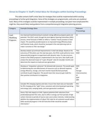  
50	
  
	
  
Annex	
  to	
  Chapter	
  V:	
  Staff’s	
  Initial	
  Ideas	
  for	
  Strategies	
  within	
  Existing	
  Proceedings	
  
	
   This	
  table	
  contains	
  Staff’s	
  initial	
  ideas	
  for	
  strategies	
  that	
  could	
  be	
  implemented	
  within	
  existing	
  
proceedings	
  to	
  further	
  grid	
  integration.	
  Some	
  of	
  the	
  strategies	
  are	
  programmatic,	
  and	
  some	
  are	
  analytical	
  
tools.	
  Many	
  of	
  the	
  strategies	
  could	
  be	
  implemented	
  in	
  multiple	
  proceedings,	
  but	
  given	
  how	
  complicated	
  this	
  
might	
  be,	
  they	
  would	
  likely	
  need	
  guidance	
  from	
  a	
  comprehensive	
  grid	
  integration	
  planning	
  process.	
  	
  
Category	
   Example	
  Strategy	
  Ideas	
   Relevant	
  
Proceedings	
  
Use	
  improved	
  load	
  forecasting	
  to	
  evaluate	
  energy	
  efficiency	
  program	
  goals	
  and	
  
potential.	
  The	
  CPUC	
  could,	
  through	
  the	
  Joint	
  Agency	
  Steering	
  Committee	
  (JASC)	
  
process,	
  revise	
  forecasts	
  of	
  AAEE	
  to	
  reflect	
  a	
  “realistic”	
  hourly	
  variation	
  in	
  load	
  
impact.	
  This	
  would	
  be	
  possible	
  based	
  on	
  an	
  improved	
  Energy	
  Efficiency	
  Goals	
  
and	
  Potential	
  study,	
  which	
  should	
  be	
  revamped	
  in	
  the	
  next	
  planning	
  cycle	
  to	
  
make	
  it	
  sensitive	
  to	
  TOU	
  rate	
  design.
1
	
  
EE	
  
	
  
Develop	
  analysis	
  of	
  continued	
  improvements	
  in	
  retail	
  rate	
  design.	
  Based	
  on	
  the	
  
outcomes	
  of	
  TOU	
  pilots	
  over	
  the	
  next	
  two	
  years,	
  the	
  CPUC	
  could	
  authorize	
  more	
  
advanced	
  pilot	
  programs	
  to	
  experiment	
  with	
  dynamic	
  rates.	
  If	
  a	
  rate	
  structure	
  
similar	
  to	
  the	
  CAISO	
  proposal	
  is	
  implemented	
  in	
  the	
  near	
  term,	
  then	
  Staff	
  could	
  
analyze	
  the	
  observed	
  impact	
  of	
  “super	
  off-­‐peak”	
  rates	
  for	
  shoulder	
  months	
  and	
  
determine	
  the	
  impacts	
  on	
  load	
  and	
  over-­‐generation.	
  	
  
TOU	
  
NEM	
  	
  
Develop	
  an	
  “integration	
  subtractor”	
  for	
  demand-­‐side	
  resources.	
  This	
  would	
  apply	
  
to	
  determining	
  the	
  cost-­‐effectiveness	
  of	
  resources	
  such	
  as	
  demand	
  response,	
  
energy	
  efficiency,	
  storage,	
  and	
  smart-­‐inverter-­‐based	
  DG	
  that	
  positively	
  
contribute	
  to	
  grid	
  integration.	
  This	
  would	
  mean	
  that	
  resources	
  get	
  credit	
  for	
  
their	
  positive	
  contribution	
  to	
  integration.	
  	
  
IDER	
  
DR	
  
Storage-­‐
Interconnection	
  
EE	
  
SGIP	
  
DRP	
  
Consider	
  PEV	
  charging	
  regimes	
  and	
  rates.	
  Ensure	
  that	
  retail	
  rates	
  are	
  favorable	
  
for	
  PEV	
  charging	
  at	
  the	
  “right”	
  times,	
  consistent	
  with	
  time-­‐based	
  grid	
  operating	
  
and	
  energy	
  costs,	
  ramping	
  needs,	
  and	
  over-­‐generation	
  conditions.	
  
PEV	
  
TOU	
  
Load-­‐
Modifying	
  
Programs	
  
Assess	
  TOU	
  rate	
  impacts	
  on	
  GHG.	
  Capture	
  potential	
  GHG	
  reductions	
  from	
  
predicted/projected	
  TOU	
  rates,	
  due	
  to	
  shifts	
  in	
  energy	
  use	
  from	
  periods	
  of	
  high	
  
carbon	
  intensity	
  to	
  periods	
  of	
  low	
  (or	
  even	
  zero)	
  carbon	
  intensity.	
  Understanding	
  
whether	
  the	
  implementation	
  of	
  robust	
  TOU	
  rates	
  for	
  all	
  customers	
  would	
  reduce	
  
GHGs	
  would	
  aid	
  progress	
  in	
  the	
  GO	
  Executive	
  Order	
  would	
  be	
  valuable	
  
information.2
	
  
TOU	
  
 