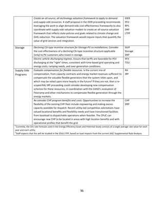  
51	
  
	
  
	
   Create	
  an	
  all-­‐source,	
  all-­‐technology	
  valuation	
  framework	
  to	
  apply	
  to	
  demand-­‐	
  
and	
  supply-­‐side	
  resources.	
  A	
  staff	
  proposal	
  in	
  the	
  IDER	
  proceeding	
  recommends	
  
leveraging	
  the	
  work	
  to	
  align	
  demand-­‐side	
  cost-­‐effectiveness	
  frameworks	
  to	
  also	
  
coordinate	
  with	
  supply-­‐side	
  valuation	
  models	
  to	
  create	
  an	
  all-­‐source	
  valuation	
  
framework	
  that	
  reflects	
  state	
  policies	
  and	
  goals	
  related	
  to	
  climate	
  change	
  and	
  
GHG	
  reduction.	
  The	
  valuation	
  framework	
  would	
  require	
  inputs	
  that	
  quantify	
  the	
  
value	
  of	
  grid	
  services	
  and	
  integration.	
  	
  
IDER	
  
PEV	
  
RPS	
  
DRP	
  
LTPP	
  
Declining	
  CSI-­‐type	
  incentive	
  structure	
  for	
  Storage-­‐PV	
  co-­‐installations.	
  Consider	
  
the	
  cost-­‐effectiveness	
  of	
  a	
  declining	
  CSI-­‐type	
  incentive	
  structure	
  applicable	
  
[only]	
  to	
  PV	
  customers	
  who	
  invest	
  in	
  storage.	
  	
  
SGIP	
  
Storage	
  
DRP	
  
Storage	
  
Electric	
  vehicle	
  discharging	
  regimes.	
  Ensure	
  that	
  tariffs	
  are	
  favorable	
  for	
  PEV	
  
discharging	
  at	
  the	
  “right”	
  times,	
  consistent	
  with	
  time-­‐based	
  grid	
  operating	
  and	
  
energy	
  costs,	
  ramping	
  needs,	
  and	
  over-­‐generation	
  conditions.	
  	
  
PEV	
  
TOU	
  
Evaluate	
  compensation	
  for	
  flexible	
  resources.	
  Is	
  the	
  current	
  mix	
  of	
  
compensation,	
  from	
  capacity	
  contracts	
  and	
  energy	
  market	
  revenues	
  sufficient	
  to	
  
compensate	
  the	
  valuable	
  flexible	
  generators	
  that	
  the	
  system	
  relies	
  upon,	
  and	
  
which	
  may	
  be	
  relied	
  upon	
  more	
  heavily	
  in	
  the	
  future?	
  If	
  they	
  are	
  not,	
  then	
  a	
  re-­‐
scoped	
  RA/	
  JRP	
  proceeding	
  could	
  consider	
  developing	
  new	
  compensation	
  
schemes	
  for	
  these	
  resources,	
  in	
  coordination	
  with	
  the	
  CAISO’s	
  evaluation	
  of	
  
Flexiramp	
  and	
  other	
  mechanisms	
  to	
  compensate	
  flexible	
  generation	
  through	
  the	
  
energy	
  markets.	
  	
  
RA	
  
JRP	
  
Supply-­‐Side	
  
Programs	
  
Re-­‐consider	
  CHP	
  program	
  benefits	
  and	
  costs.	
  Opportunities	
  to	
  increase	
  the	
  
flexibility	
  of	
  the	
  existing	
  CHP	
  fleet	
  include	
  repowering	
  and	
  making	
  excess	
  
capacity	
  available	
  for	
  dispatch.	
  Recent	
  utility-­‐led	
  competitive	
  solicitations	
  have	
  
valued	
  locational	
  benefits	
  and	
  flexibility	
  needs	
  and	
  have	
  transitioned	
  facilities	
  
from	
  baseload	
  to	
  dispatchable	
  operations	
  when	
  feasible.	
  The	
  CPUC	
  can	
  
encourage	
  new	
  CHP	
  to	
  be	
  located	
  in	
  areas	
  with	
  high	
  location	
  benefits	
  and	
  with	
  
operational	
  profiles	
  that	
  benefit	
  the	
  grid.	
  	
  
CHP	
  
DRP	
  
1
Currently,	
  the	
  CEC	
  rate	
  forecast	
  used	
  in	
  the	
  Energy	
  Efficiency	
  Goals	
  and	
  Potential	
  Study	
  consists	
  of	
  a	
  single	
  average	
  rate	
  value	
  for	
  each	
  
year	
  and	
  each	
  utility.	
  
2
Staff	
  expects	
  that	
  this	
  will	
  be	
  studied	
  in	
  the	
  2016	
  LTPP,	
  based	
  on	
  load	
  impacts	
  from	
  the	
  current	
  JASC	
  Supplemental	
  Rate	
  Analysis.	
  
 