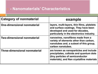 exampleCategory of nonmaterial
layers, multi-layers, thin films, platelets
and surface coatings. They have been
developed and used for decades,
particularly in the electronics industry.
One-dimensional nonmaterial
nanowires, nanofibres made from a
variety of elements other than carbon,
nanotubes and, a subset of this group,
carbon nanotubes.
Two-dimensional nonmaterial
are known as nanoparticles and include
precipitates, colloids and quantum dots
(tiny particles of semiconductor
materials), and Nan crystalline materials
Three-dimensional nonmaterial
 - Nanomaterials’ Characteristics
 
