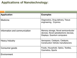 Applications of Nanotechnology:
ExamplesApplication
Diagnostics, Drug delivery, Tissue
engineering, Cryonics
Medicine
Memory storage, Novel semiconductor
devices, Novel optoelectronic devices,
Displays, Quantum computers
Information and communication
Aerospace, Catalysis, Catalysis,
Construction Vehicle manufacturers
Heavy Industry
Foods, Household, Optics, Textiles,
Cosmetics, Sports
Consumer goods
Environment
 