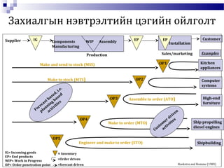 Supplier IG Components WIP Assembly
Manufacturing
EP
Installation
EP Customer
OP1
Production Sales/marketing Examples
Kitchen
appliances
Computer
systems
High-end
furniture
Ship propelling
diesel engines
Shipbuilding
Make and send to stock (MSS)
OP2Make to stock (MTS)
OP3 Assemble to order (ATO)
Forecast based, i.e.
planning based
activities
OP4
Make to order (MTO)
OP5
Engineer and make to order (ETO)
Custom
er driven
activities
IG= Incoming goods
EP= End products
WIP= Work in Progress
OP= Order penetration point
= Inventory
=Order driven
=forecast driven
Захиалгын нэвтрэлтийн цэгийн ойлголт
Hoekstra and Romme (1985)
 