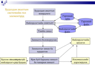 Х лээн з вш р хг й:ү ө өө ө ү
нийл лэгч р буцаахүү үү
Ирж буй барааны хяналт
ба чанарын хяналт
Нэхэмжлэлийг
хэрэгж лэхүү
Нийл лэгчийнүү
нэлгээү
Захиалгыг хянах ба
хурдасгах
Захиалга боловсруулах
нийн саналҮ
Нийл лэгчийнүү сонголт
Худалдан авалтын
шаардлага
Гэрээний
з йлү
Нийл лэгчийнүү
файл
Гэрээний
файл
Худалдан авалтын
системийн гол
элемент дүү
 