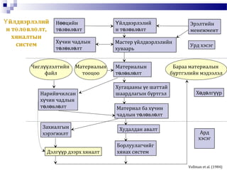 Н цийнөө
т л вл лтө ө ө
йлдвэрлэлийҮ
н т л вл лтө ө ө
Мастер йлдвэрлэлийнү
хуваарь
Эрэлтийн
менежмент
Урд хэсэг
Материалын
т л вл лтө ө ө
Хугацааны е шаттайү
шаардлагын б ртгэлү
Материал ба х чинү
чадлын т л вл лтө ө ө
Худалдан авалт
Борлуулагчийг
хянах систем
Х чин чадлынү
т л вл лтө ө ө
Чигл лэлтийнүү
файл
Материалын
тооцоо
Бараа материалын
б ртгэлийн мэдээлэлү
Нарийвчилсан
х чин чадлынү
т л вл лтө ө ө
Захиалгын
хэрэгжилт
Дэлг р дээрх хяналтүү
Х д лг рө ө үү
Ард
хэсэг
йлдвэрлэлийҮ
н т л вл лт,ө ө ө
хяналтын
систем
Vollman et al. (1984)
 