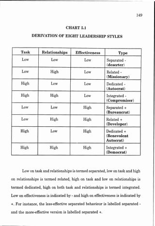 DERWATION OF EIGHT LEADERSHIP STYLES
Low on task and relationships is termed separated, low on task and high
on relationships is termed related, high on task and low on relationships is
termed dedicated, high on both task and relationships is termed integrated.
Low on effectivenessis indicated by - and high on effectivenessis inhcated by
+. For instance, the less-effective separated behaviour is labelled separated -
and the more-effectiveversion is labelled separated +.
 