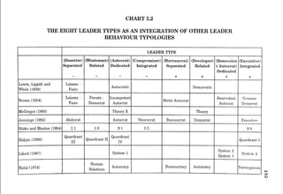 CHART 5.2
THE EIGHT LEADER TYPES AS AN INTEGRATION OF OTHER LEADER
BEHAVIOUR TYPOLOGIES
(Deserter)
Separated
Lewin, Lippitt and Laissez -
White (1939) Faire
Brown (1954)
Laissez -
Faire
l ~ e l l n i n ~ s(1962) I Abdicrat
[i3lake and Mouton (196411 1.1
Likert (1967)
I
IAutocratic
Democrat Autocrat
----I--
/ Autocrat
1Qua;?ant
Quardrant II
System 1
--I--Human
Autocracy
Relations
LEADER TWE
I I I
-
Dedicated
Democratic
A - i
IStrict Autocrat
IBcnevolenl (k~nrl~rlc'
Autocrat Dt~n1ocr:tt
Theory
I I I
Quardrant T
Systen; 2
Systc111 4
System :{
Burcaucracy Autonomy
 