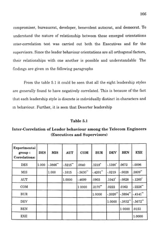 compromiser, bureaucrat, developer, benevolent autocrat, and democrat. To
understand the nature of relationship between these emerged orientations
inter-correlation test was carried out both the Executives and for the
supervisors. Since the leader behaviour orientations are all orthogonal factors,
their relationships with one another is possible and understandable The
find~ngsare given in the following paragraphs
From the table 5.1 it could be seen that all the eight leadership styles
are generally found to have negatively correlated. This is because of the fact
that each leadership style is discrete ie individually distinct in characters and
In behaviour. Further, it is seen that Deserter leadership
Table 5.1
Inter-Correlationof Leader behaviour among the Telecom Engineers
(Executives and Supervisors)
 
