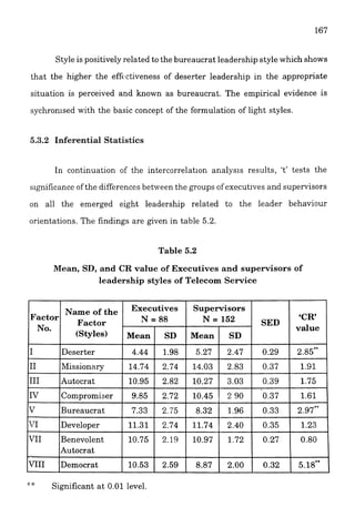 Style is positively related to the bureaucrat leadership style which shows
that the higher the eff(,ctiveness of deserter leadership in the appropriate
situation is perceived and known as bureaucrat. The empirical evidence is
sychronised with the basic concept of the formulation of light styles.
5.3.2 Inferential Statistics
In continuation of the intercorrelatlon analysls results, 't' tests the
significance of the differences between the groups of executives and supervisors
on all the emerged eight leadership related to the leader behaviour
orientations. The findings are given in table 5.2.
Table 5.2
Mean, SD, and CR value of Executives and supervisors of
leadership styles of Telecom Service
:+'21:
Significant at 0.01 level.
VIII
Autocrat
Democrat 10.53 2.59 8.87 2.00 0.32 5.18**
 
