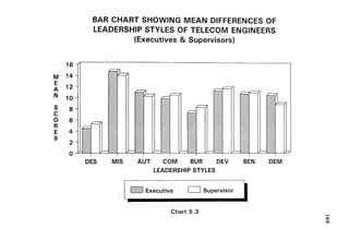 BAR CHART SHOWING MEAN DIFFERENCES OF
LEADERSHIP STYLES OF TELECOM ENGINEERS
(Executives & Supervisors)
DES MIS AUT COM BUR DEV BEN DEM
LEADERSHIP STYLES
Chart 5.3
 