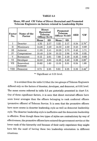 Mean, SD and CR Value of Direct Recruited and Promoted
Telecom Engineers on factors related to Leadership Styles
*" Significant at 0.01 level.
It is evident from the table 5.3that the two groups of Telecom Engineers
differed only on the factors of deserter, developer, and democrat, at 0.01level.
The mean scores referred m table 5.3 are pictorially presedted in chart 5.4.
Out of three sigmficant factors, it is seen that direct recruited oEcers have
score lower averages than the officers belonging to rank conferred officers
(promotive officers) of Telecom Service. It is seen that the promotive officers
have more scores in deserter leadershi~style as well as democrat leadership
style. The deserter leadership style is ineffective and the democrats leadership
is effective. Even tho-ugh these two types of styles are contradictory by way of
effectiveness,the promotive officershave entered the government service at the
lower rank of the hierarchy and because of their early experience they might
have felt the need of having these two leadership orientation in different
situations.
 