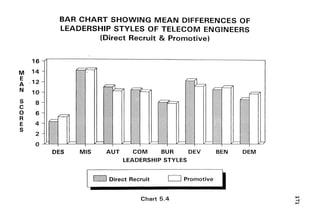 BAR CHART SHOWING MEAN DIFFERENCES OF
LEADERSHIP STYLES OF TELECOM ENGINEERS
[Direct Recruit & Promotive)
DES MIS COM BUR DEV BEN DEM
LEADERSHIP STYLES
1 Direat Recruit E l Promotive
Chart 5.4
 