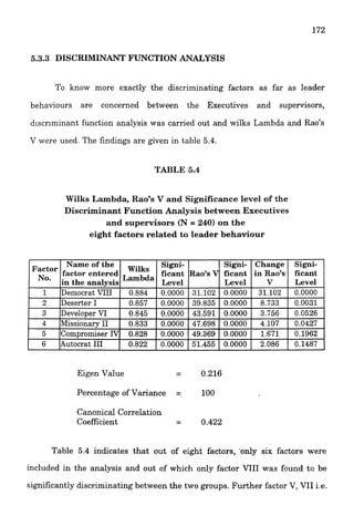 5.3.3 DISCRIMI FUNCTION ANALYSIS
To know more exactly the discriminating factors as far as leader
behaviours are concerned between the Executives and supervisors,
discr~minantfunction analysis was carried out and wilks Lambda and Rao's
V were used. The findings are given in table 5.4.
TABLE 5.4
Wilks Lambda, Rao's V and Significance level of the
Discriminant Function Analysis between Executives
and supervisors (N = 240) on the
eight factors related to leader behaviour
factor entere
Eigen Value -- 0.216
Percentage of Variance =, 100
Canonical Correlation
Coefficient -- 0.422
Table 5.4 indicates that out of eight factors, 'only six factors were
included in the analysis and out of which only factor VIII was found to be
significantly discriminating between the two groups. Further factor V, VII i.e.
 