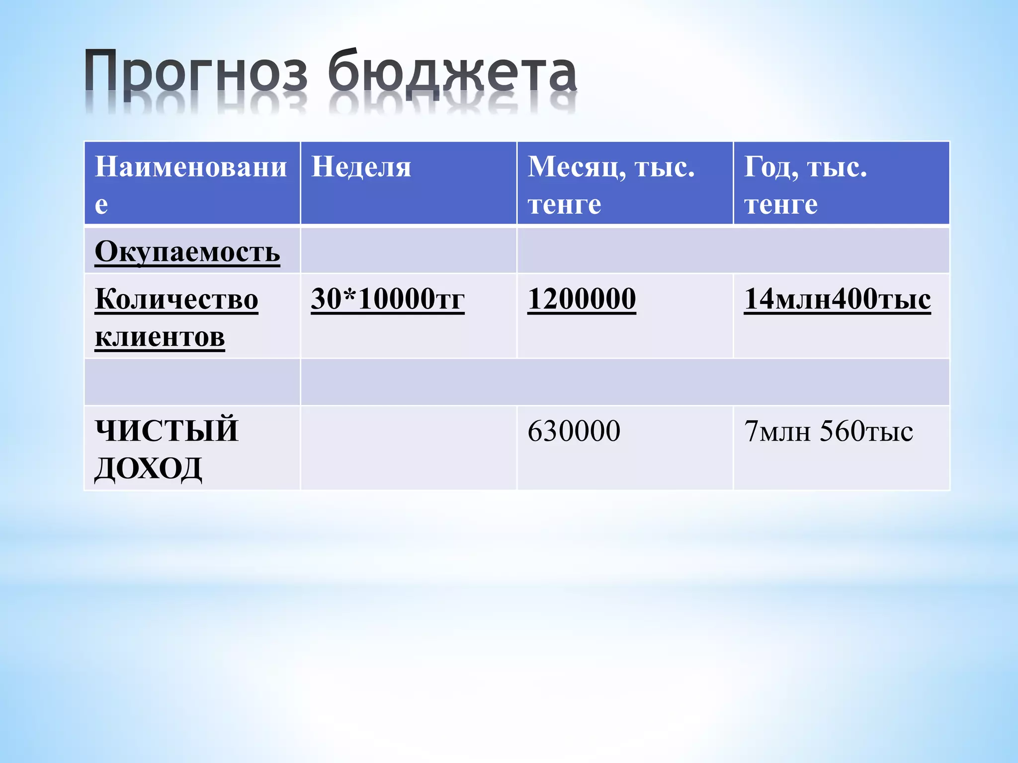 Наименовани 
е 
Неделя Месяц, тыс. 
тенге 
Год, тыс. 
тенге 
Окупаемость 
Количество 
клиентов 
30*10000тг 1200000 14млн400тыс 
ЧИСТЫЙ 
ДОХОД 
630000 7млн 560тыс 
 