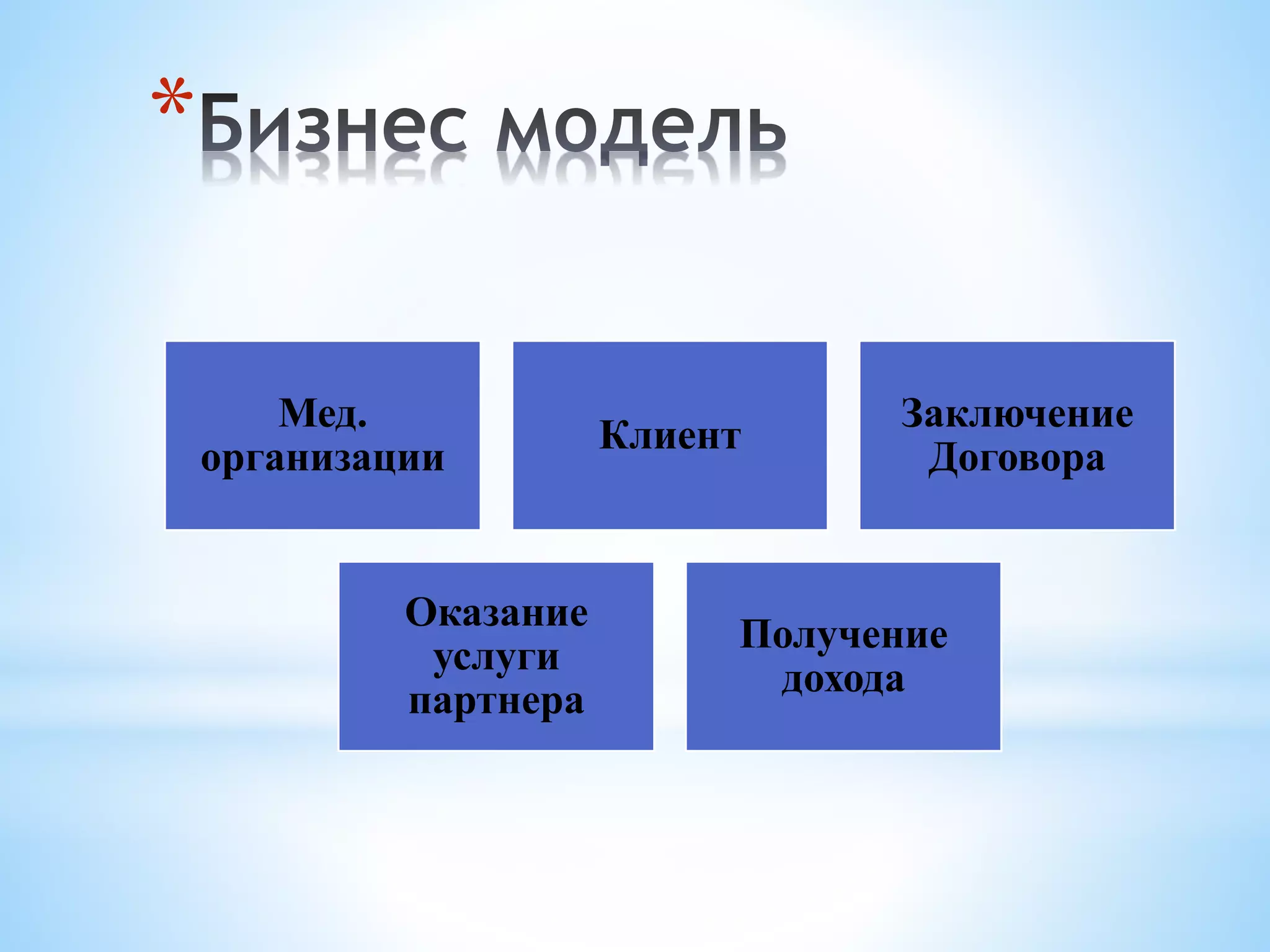 * 
Мед. 
организации 
Клиент 
Заключение 
Договора 
Оказание 
услуги 
партнера 
Получение 
дохода 
 