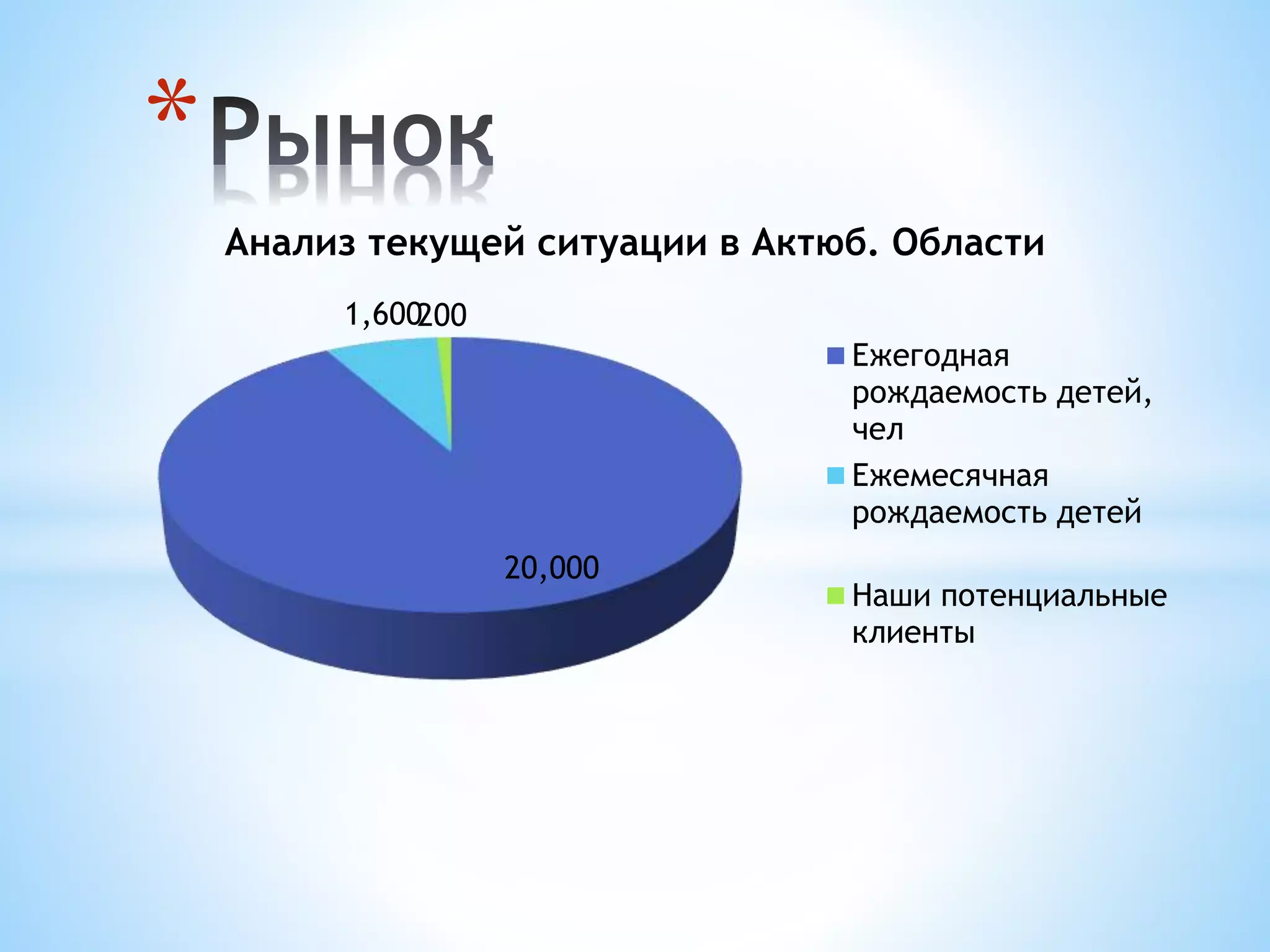* 
Анализ текущей ситуации в Актюб. Области 
20,000 
1,600200 
Ежегодная 
рождаемость детей, 
чел 
Ежемесячная 
рождаемость детей 
Наши потенциальные 
клиенты 
 
