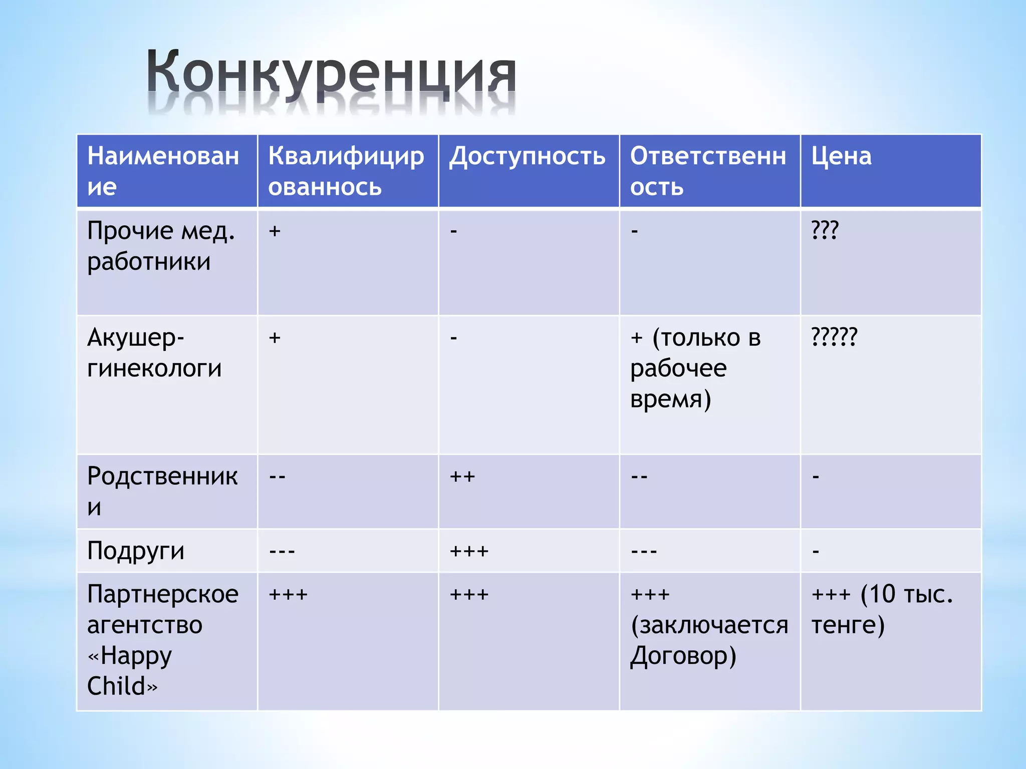 Наименован 
ие 
Квалифицир 
ованнось 
Доступность Ответственн 
ость 
Цена 
Прочие мед. 
работники 
+ - - ??? 
Акушер- 
гинекологи 
+ - + (только в 
рабочее 
время) 
????? 
Родственник 
и 
-- ++ -- - 
Подруги --- +++ --- - 
Партнерское 
+++ +++ +++ 
агентство 
(заключается 
«Happy 
Договор) 
Child» 
+++ (10 тыс. 
тенге) 
 