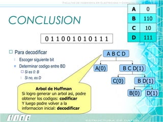 CONCLUSION Para decodificar Escoger primer bit Determinar código entre ABCD A B C D Si es 0, es la letra A Si no, la letra podria ser BCD A(0) B C D(1) 0 1 1 0 0 1 0 1 0 1 1 1 Si es 0: C Si no, Determinar codigo entre BD C(0) B D(1) Si es 0: B Si no, es D Escoger siguiente bit Determinar codigo entre BCD Escoger siguiente bit Determinar codigo entre BD B(0) D(1) Arbol de Huffman   Si logro generar un arbol asi, podre obtener los codigos:  codificar Y luego podre volver a la informacion inicial:  decodificar A 0 B 110 C 10 D 111 
