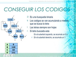 CONSEGUIR LOS CODIGOS Es una busqueda binaria Los codigos se van acumulando a medida que se busca la letra Las letras siempre son hojas Si letra buscada esta En el subarbol izquierdo, se acumula un 0 o En el subarbol derecho, se acumula un 1 0 1 11 110 1 10 1 11 111 CBD 4 B(0) 1 D(1) 1 C(0) 2 BD(1) 2 A(0) 3 CBD(1) 4 ACBD 7 A B C D 