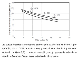 Las curvas mostradas se obtiene como sigue: Asumir un valor fijo S, por
ejemplo, S = 1 (100% de saturación), y Con el valor fijo de S y un valor
estimado de Gs (= 2.7) o un valor conocido, con d para cada valor de w
usando la Ecuación. Trazar los resultados de d versus w.
 