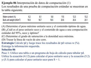 Ejemplo 06 Interpretación de datos de compactación (1)
Los resultados de una prueba de compactación estándar se muestran en
la tabla siguiente.
(A) Determine el peso máximo unitario seco y el contenido óptimo de agua.
(B) ¿Cuál es el peso unitario seco y el contenido de agua a una compactación
estándar del 95%, seco y óptimo?
(C) Determine el grado de saturación a la densidad seca máxima.
(D) Trazar la línea de vacío de aire cero.
Estrategia Calcule d y luego trace los resultados de d versus w (%).
Extraiga la información requerida.
Solución 06
Paso 1: Utilice una tabla o un programa de hoja de cálculo para tabular d.
Utilice la ecuación (4.12) para calcular el peso unitario seco y la ecuación (5.2)
y (5.1) para calcular el peso unitario seco para S = 1.
 