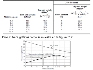 Paso 2: Trace gráficos como se muestra en la Figura E5.2
 