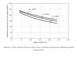 Relación: Teoría máxima de peso unitario seco-contenido de agua para diferentes grados
de saturación.
 