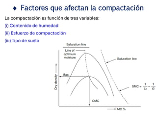 La compactación es función de tres variables:
(i) Contenido de humedad
(ii) Esfuerzo de compactación
(iii) Tipo de suelo
Línea de saturación
 Factores que afectan la compactación
 