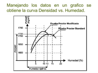 Manejando los datos en un grafico se
obtiene la curva Densidad vs. Humedad.
 