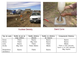 Tipo de suelo Rodillo de pie de
oveja estático
Rodillo cilíndrico
vibrante
Rodillo no cilíndrico
de impacto
Compactación Dinámica
Grava
Arena
Limo
Arcilla
Desperdicio
doméstico
Pobre
Pobre
Bueno
Muy bien
Bueno
Bueno
Muy bien
Pobre
Pobre Medio
Pobre
Bueno
Bueno
Pobre
Medio
Bueno
Bueno
Bueno
Medio
Pobre si está saturado,
bueno si no está saturado.
Muy bueno
 