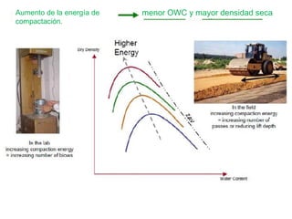 menor OWC y mayor densidad seca
Aumento de la energía de
compactación.
 